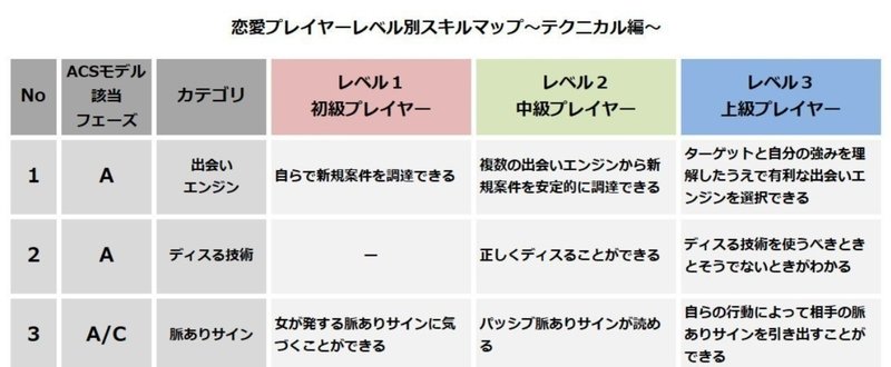 【週刊恋愛サロン第76号3/3】【新版】恋愛プレイヤーレベル別スキルマップ