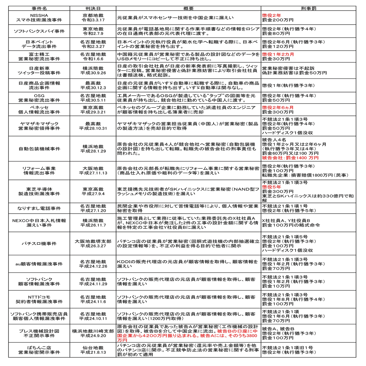 転職を考えた場合に知っておきたい営業秘密のこと｜営業秘密ラボ