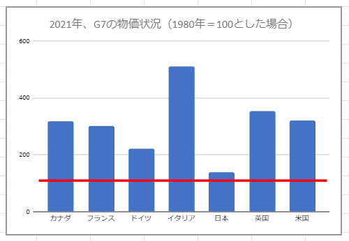 IMF&nbsp;インフレ推移1980~2021