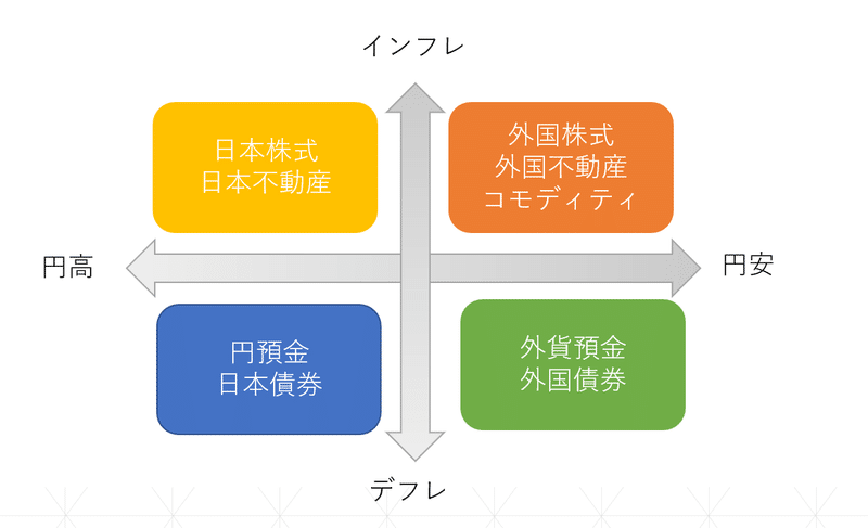 資産分散