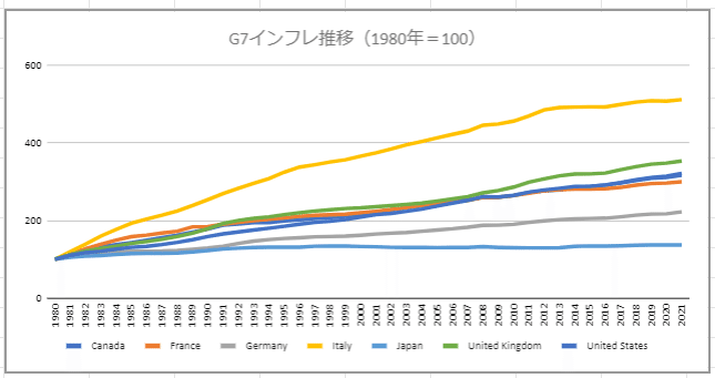 インフレ1980~2021