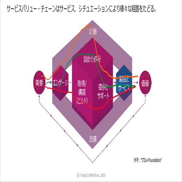 最新のITIL®「ITIL4」とは？｜IT VALUE EXPERTS（IVE）