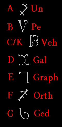 エノク語のアルファベット Enochian Alphabet ちよこれいと Note