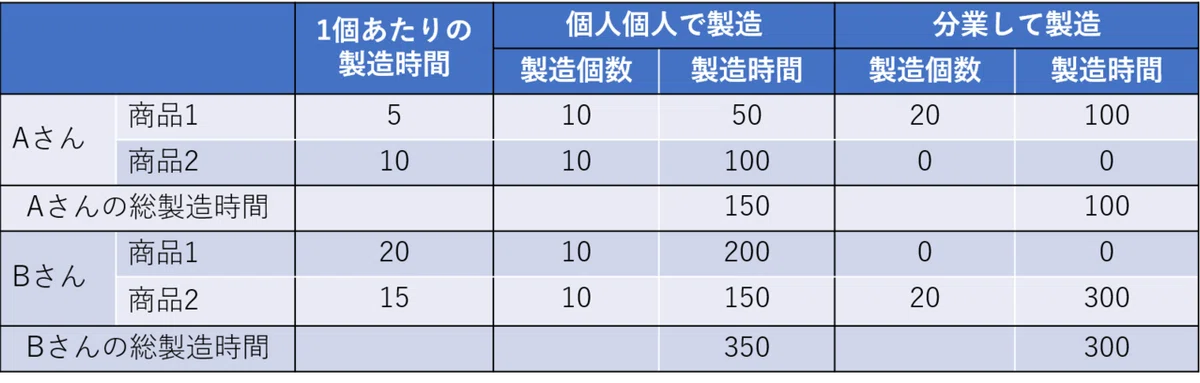 比較優位理論の例