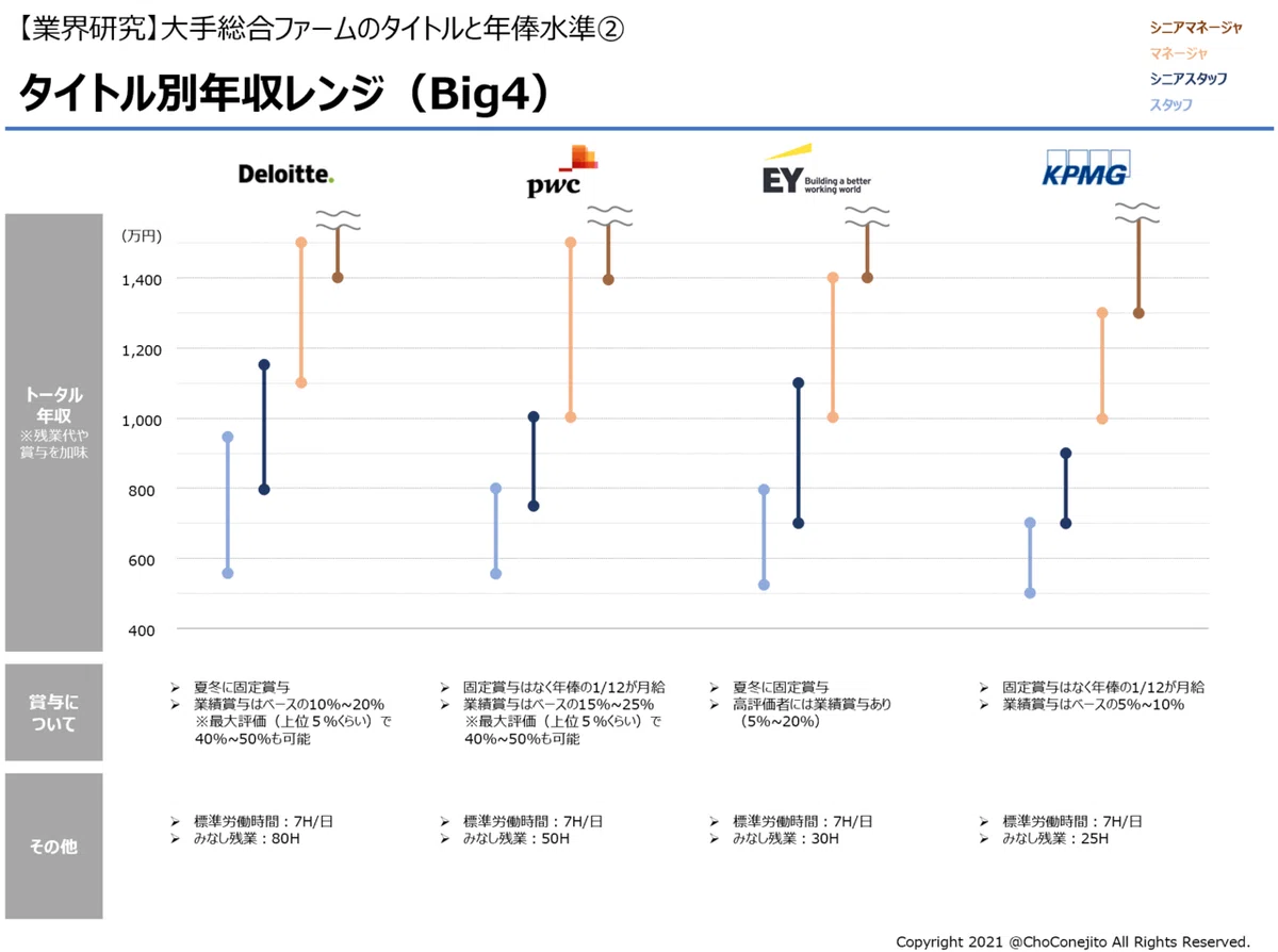 業界研究】大手総合ファームのタイトルと報酬水準を比べてみた！（2021 