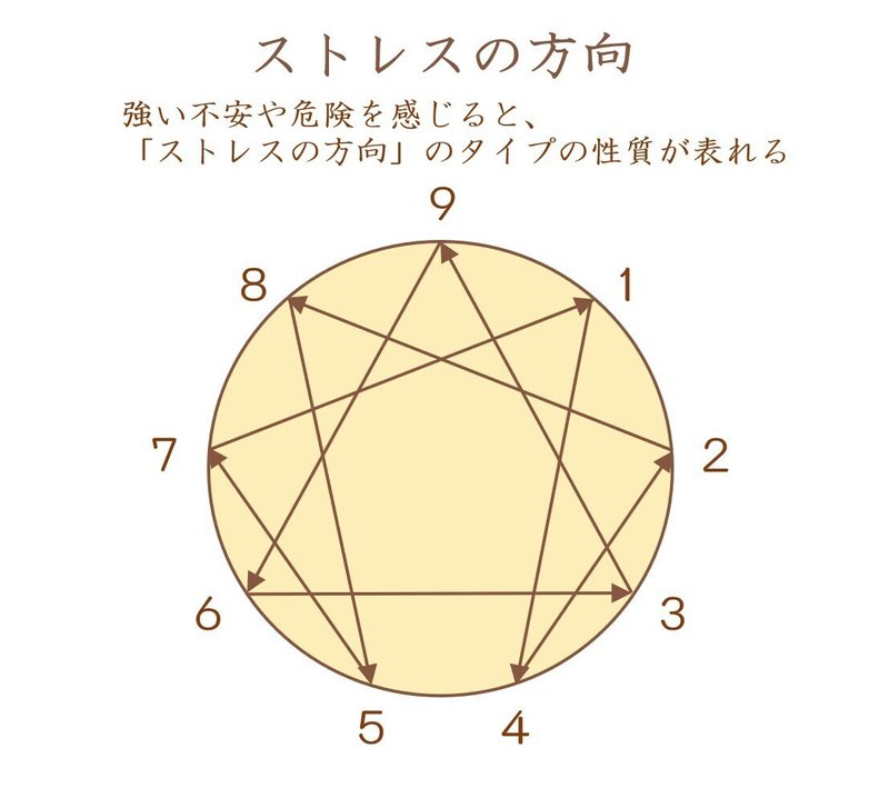 エニアグラム図（ストレスの方向）