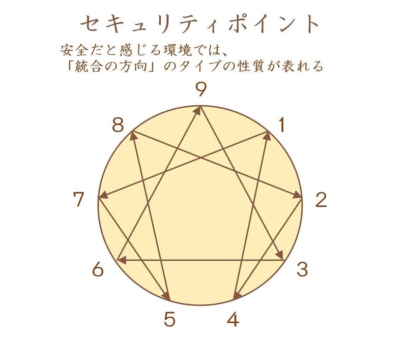 エニアグラム図（セキュリティポイント）