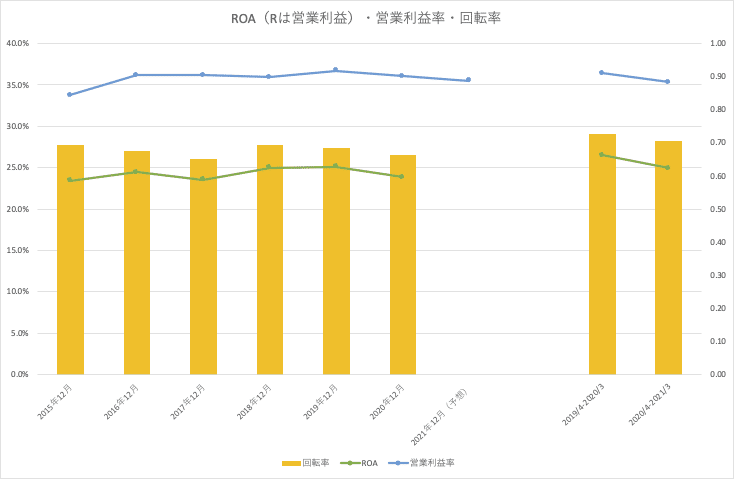 マークラインズ_ROA