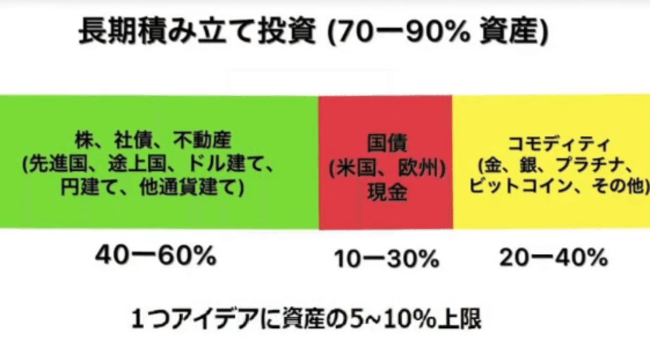 2021年7月最も過小評価されている投資対象はBTC?GDX?2800?】高橋 ダンのライオン戦略長期ポートフォリオをIB証券で構築する！｜StarSeeker