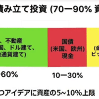 各論10 おすすめ本編 高橋ダンのライオン戦略をネット証券を利用して費用 手間最安で構築する Starseeker Note