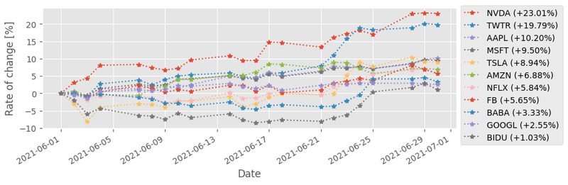 米株プログラミング 1 2 チャート作成matplotlib編 トミィ Note