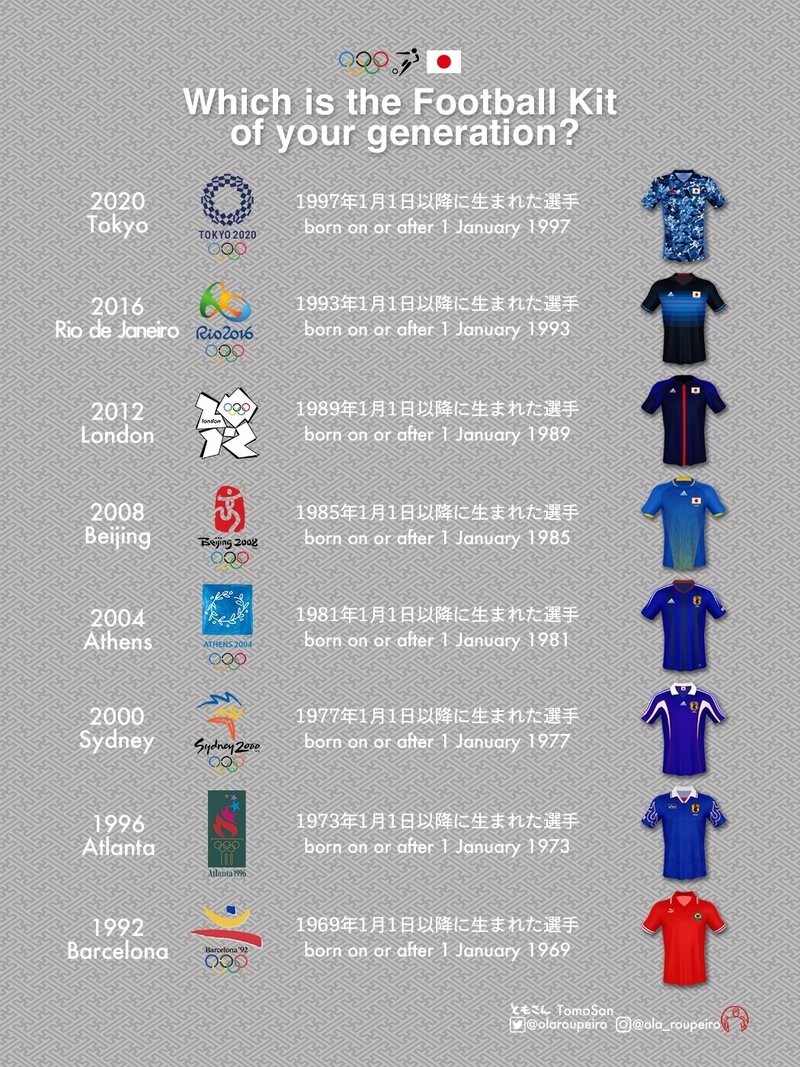 あなたは何世代ですか 五輪男子サッカー競技の年齢制限について ともさん Note あなたは何世代ですか 五輪男子サッカー競技の年齢制限について ともさん Note