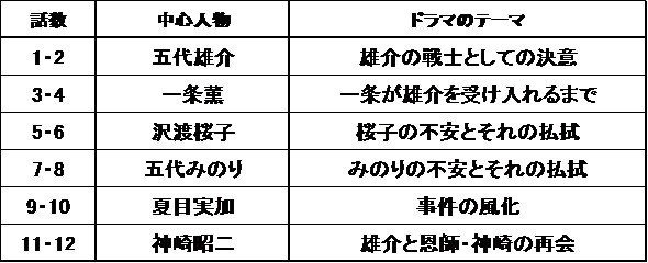 仮面ライダークウガ Review 中心 森谷 秀 Note