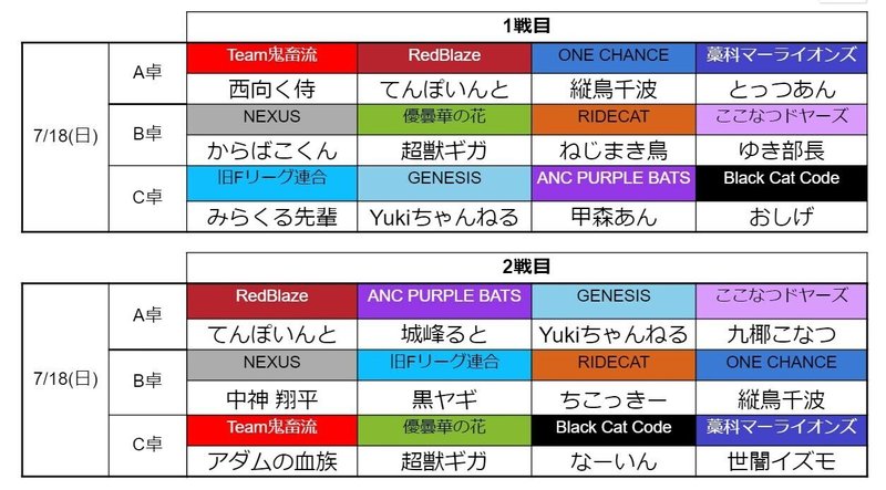 雀魂fリーグ結果速報 第9節 穹憧るか Note