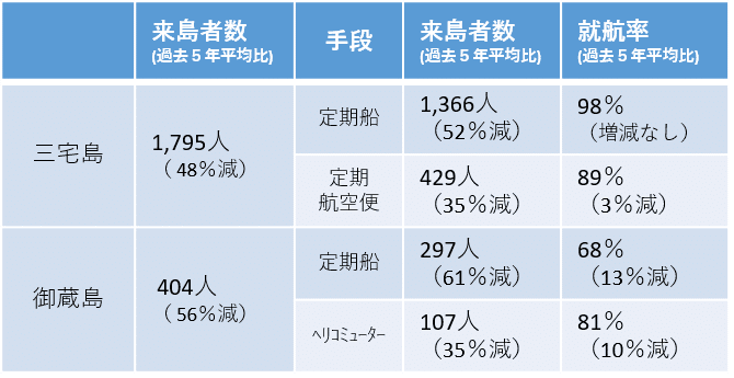 03_来島者数（表）