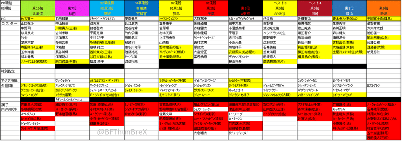 07 19 月 現在 Bleague 21 22シーズンb1東地区 選手契約 移籍まとめ やつ Bリーグ予想屋 Note