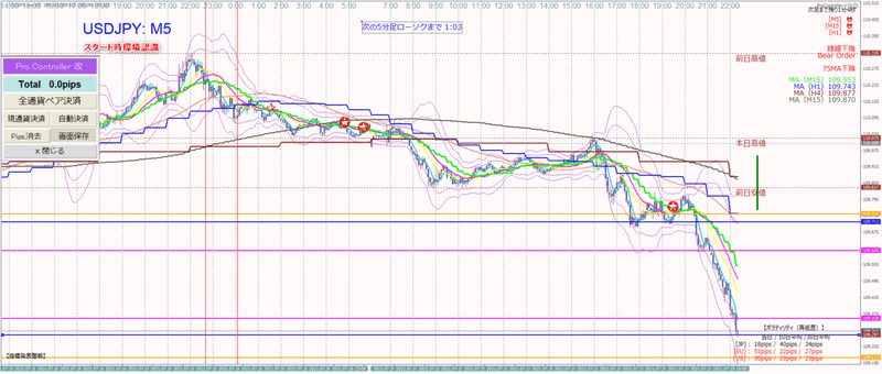 21 07 19 月 Nyタイムトレード 綺麗なチャートの方が素直な動きをする しょうg Note