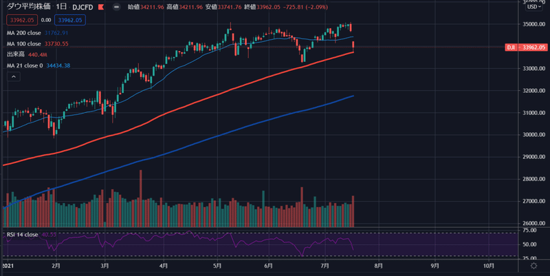 21年7月19日ny市場 ゆうぼう Note