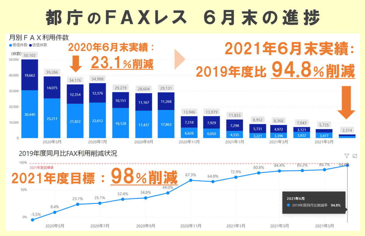 都庁ってまだFAX使ってるんですか？と、言われないために