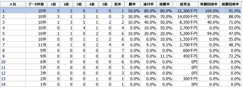 ノースクイーンカップ2021過去10年人気別成績