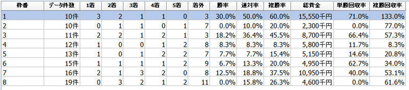 ノースクイーンカップ2021過去10年枠番別成績