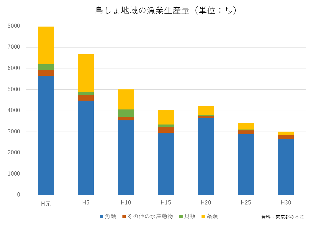 (2)漁業生産量推移