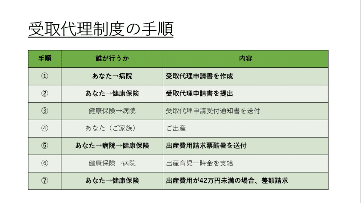 受取代理申請の手順