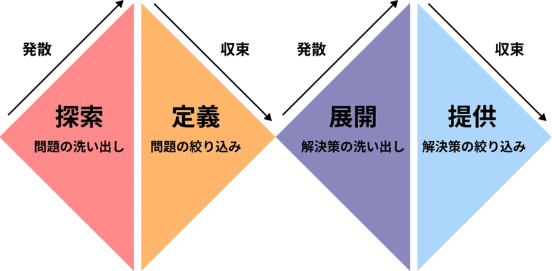 よりビジネスにコミットできるデザイナーへステップアップ アウトプットの説得力が上がるデザインフレームワーク 株式会社マンハッタンコード Note