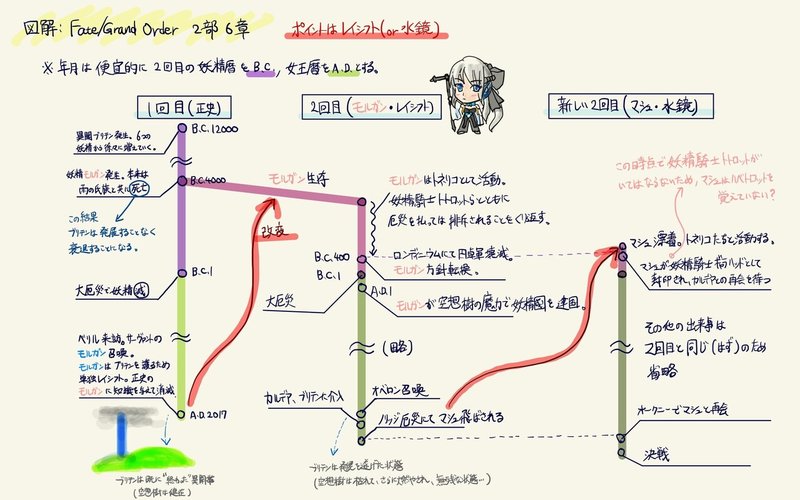 ネタバレ注意 Fgo2部6章 アヴァロン ル フェの時系列まとめ こぎつね Note ネタバレ注意 Fgo2部6章 アヴァロン ル フェの時系列まとめ こぎつね Note