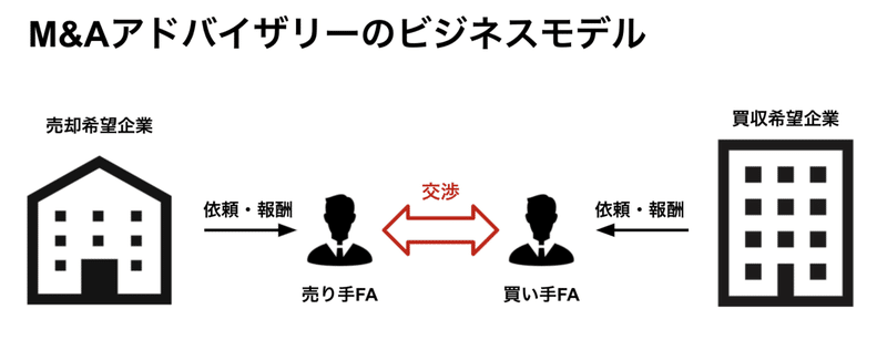 図解】直近10年で伸びた市場に学ぶ、ビジネスアイデア①〜M&A