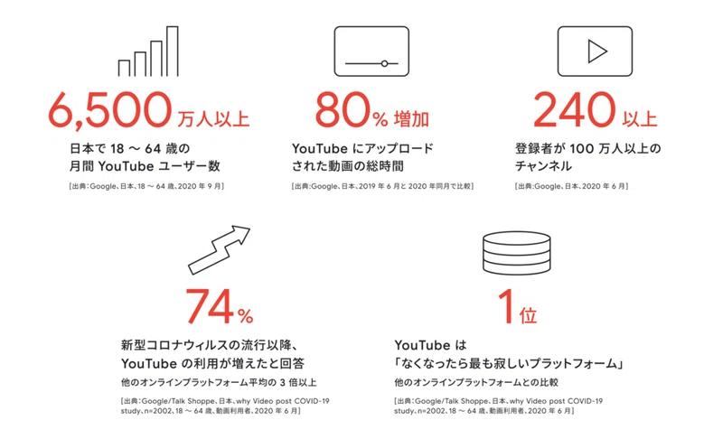 チャンネル設計編 Youtube徹底攻略資料 株式会社pamxy Note