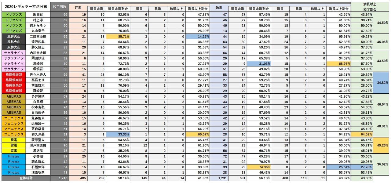 Mリーグレビュー U Next Pirates編 Mリーグ成績速報 非公式 Note