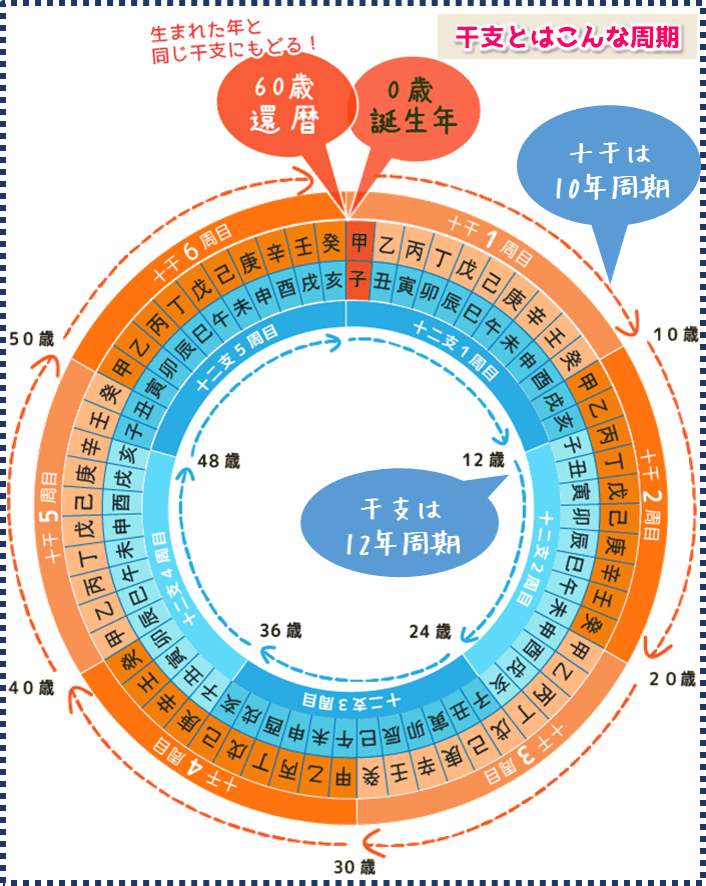 60干支