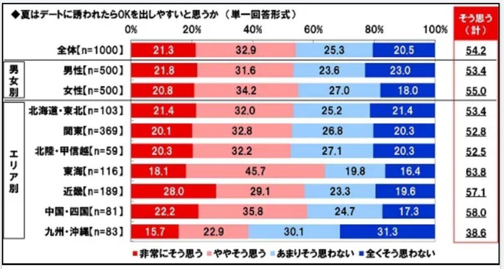 CanCam調査結果「夏にデートに誘われたらOKを出しやすいか」