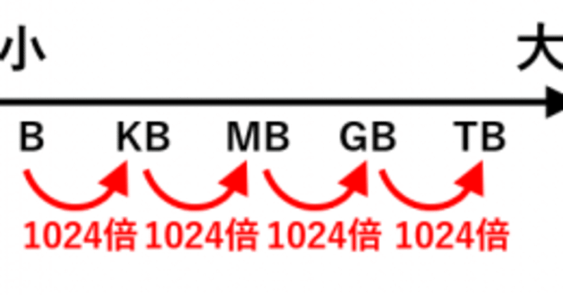 テラバイト の新着タグ記事一覧 Note つくる つながる とどける