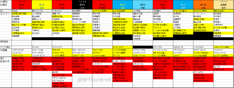 07 火 現在bleague 21 22シーズンb1西地区 選手契約 移籍まとめ やつ Bリーグ予想屋 Note 07 火 現在bleague 21 22シーズンb1西地区 選手契約 移籍まとめ やつ Bリーグ予想屋 Note