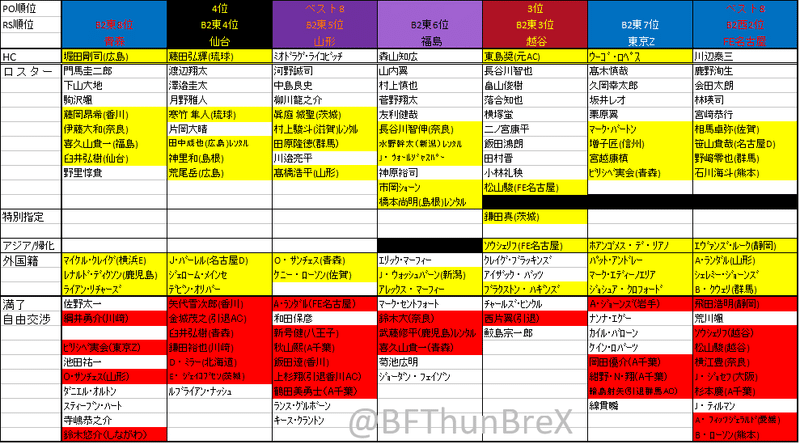 07 火 現在 Bleague 21 22シーズンb2東地区選手契約 移籍まとめ やつ Bリーグ予想屋 Note