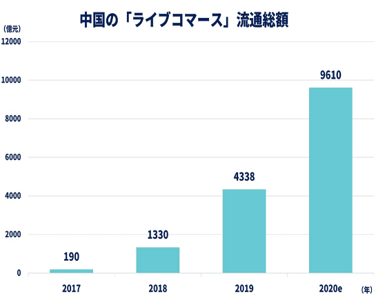 ライブコマース　　　の流通額