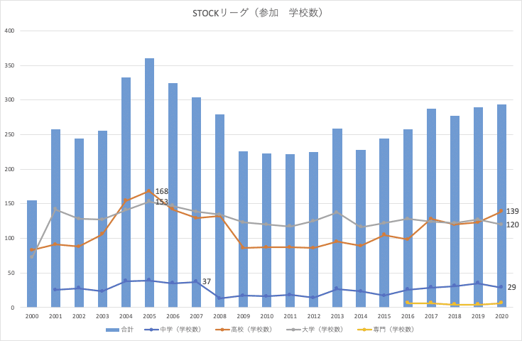 STOCKリーグ_学校数