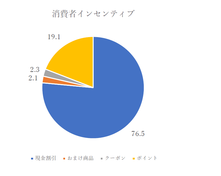 インセンティブ