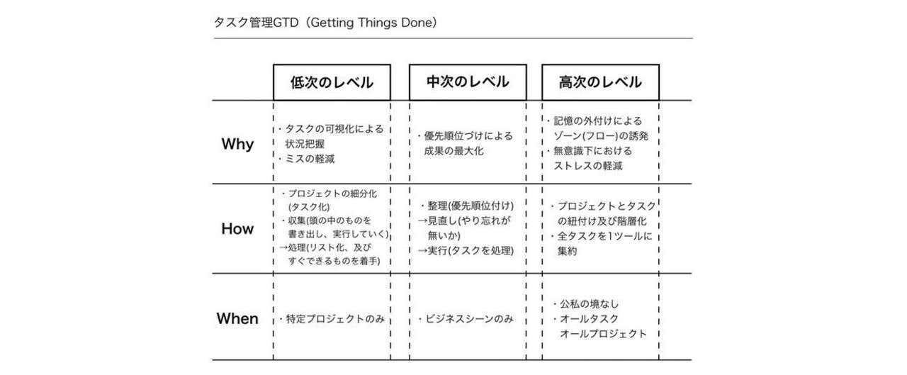 タスク管理