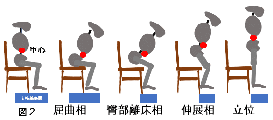 立ち上がり 支持基底面