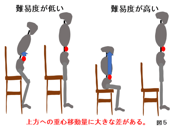 難易度