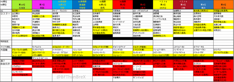 07 21 水 現在 Bleague 21 22シーズンb1東地区 選手契約 移籍まとめ やつ Bリーグ予想屋 Note