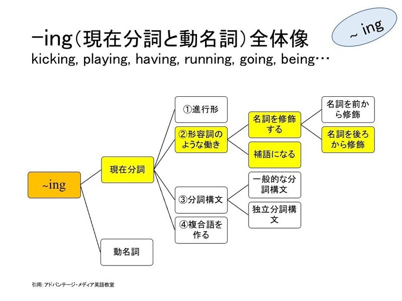 1106HandOut（活用・分詞動名詞）