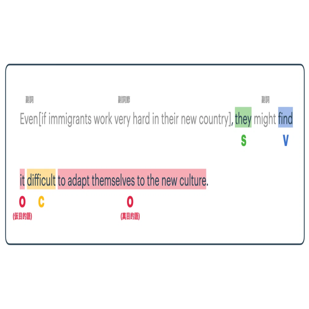 英語の文章の仕組み 英文構造解説 - 動画解説-1 ！｜hideyoshi 『英語の構造』を学ぼう