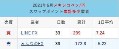 メキシコペソ円のスワップ比較