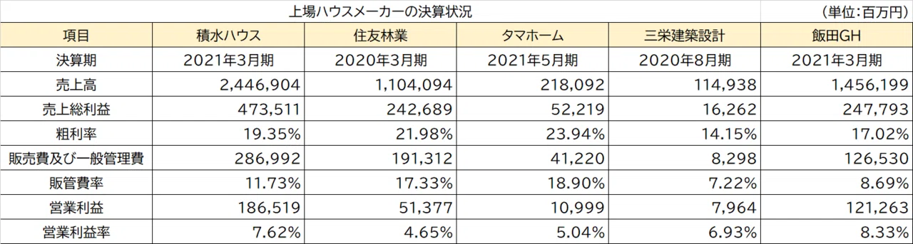 Local Builders Should Focus on Operating Profit｜青木 隆行