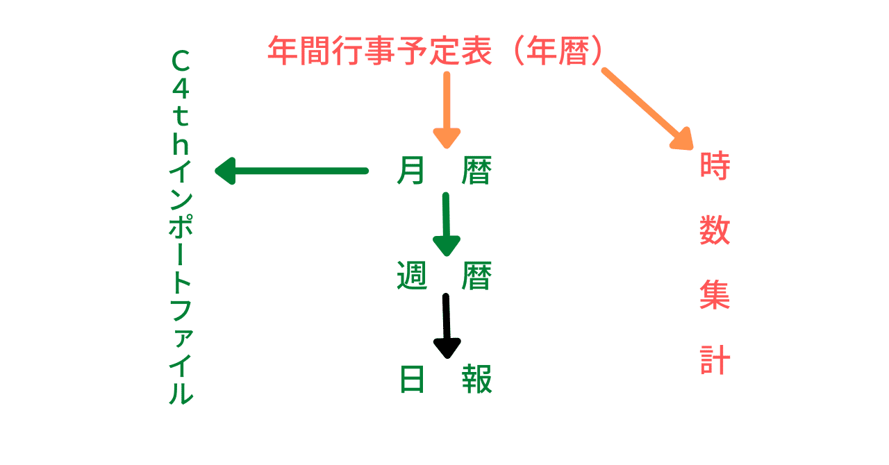 年間行事予定表 時数計算 C4th連携システム Hiro Mon Note