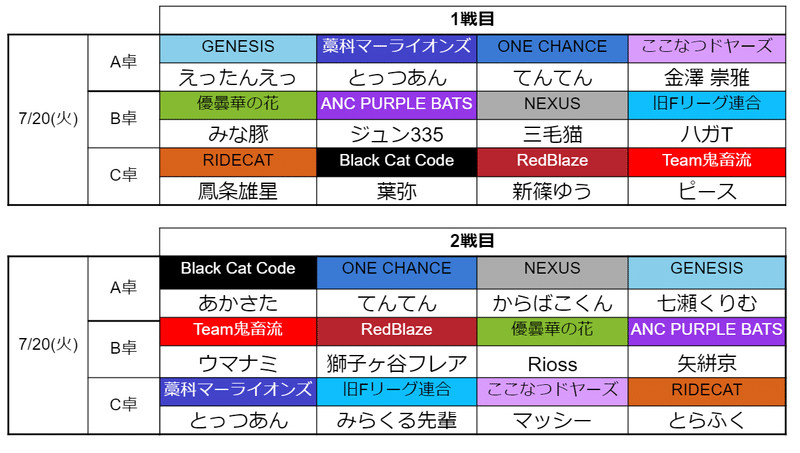 雀魂fリーグ結果速報 第10節 穹憧るか Note 雀魂fリーグ結果速報 第10節 穹憧るか Note